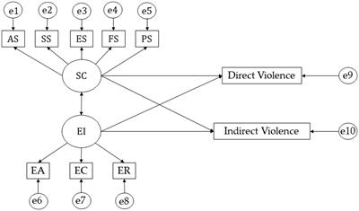 The interplay between academic performance, emotional intelligence, and self-concept as predictors of violent behavior in higher education: a multi-group structural equation modeling